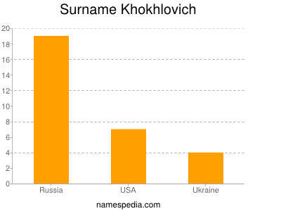 Familiennamen Khokhlovich