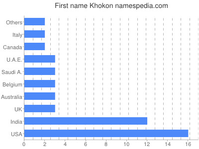 Vornamen Khokon