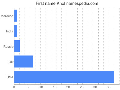 prenom Khol