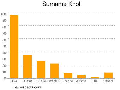 Familiennamen Khol