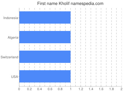 Vornamen Kholif