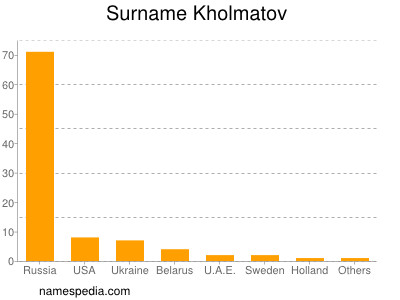 Familiennamen Kholmatov