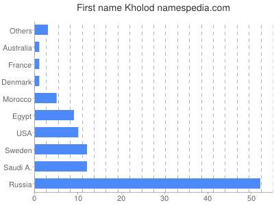 prenom Kholod