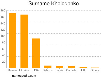 Surname Kholodenko