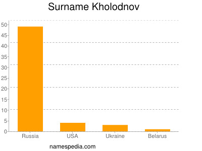 Surname Kholodnov