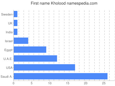 Vornamen Kholood