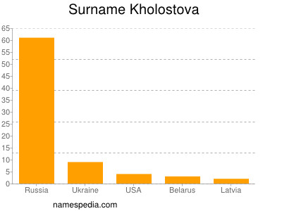 Familiennamen Kholostova