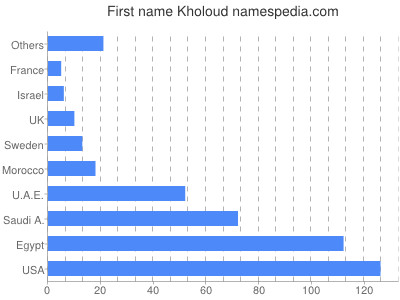 Vornamen Kholoud
