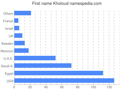 prenom Kholoud