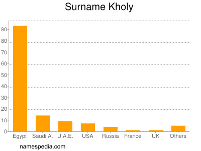 Surname Kholy