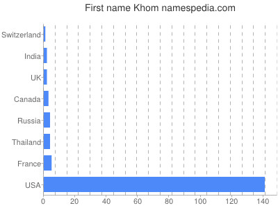 Vornamen Khom