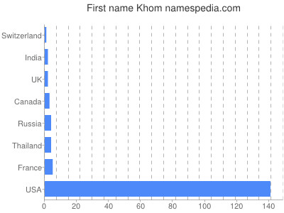 prenom Khom