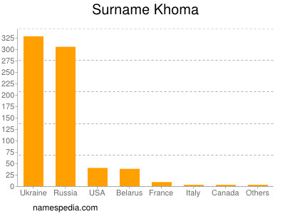 Familiennamen Khoma