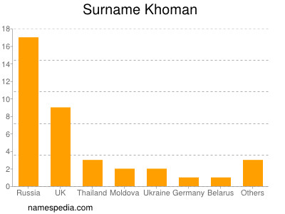 Familiennamen Khoman