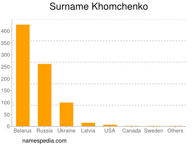 Familiennamen Khomchenko