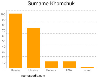 Familiennamen Khomchuk