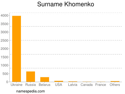 Familiennamen Khomenko