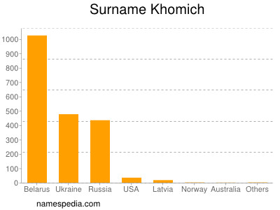 Familiennamen Khomich