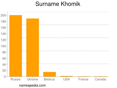 Familiennamen Khomik