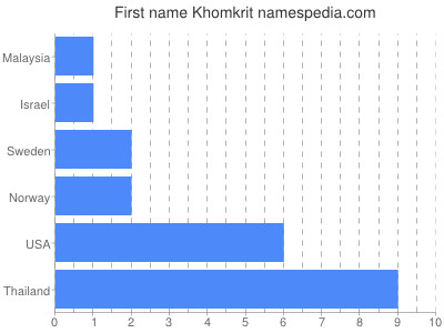 Vornamen Khomkrit