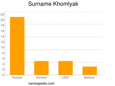 Familiennamen Khomlyak