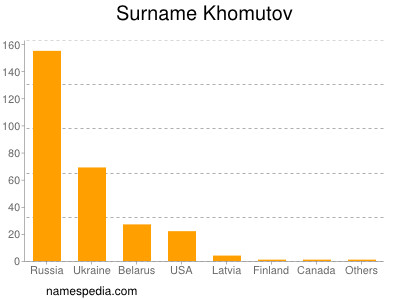 Familiennamen Khomutov