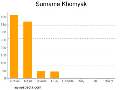 nom Khomyak