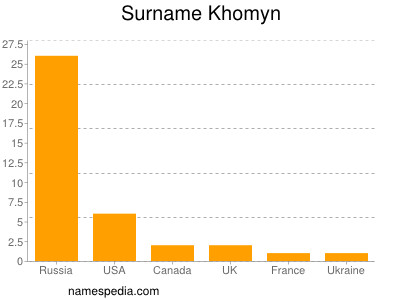 Surname Khomyn