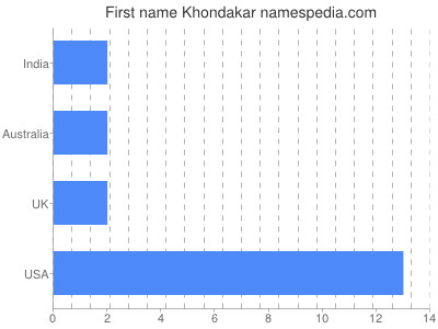 Vornamen Khondakar