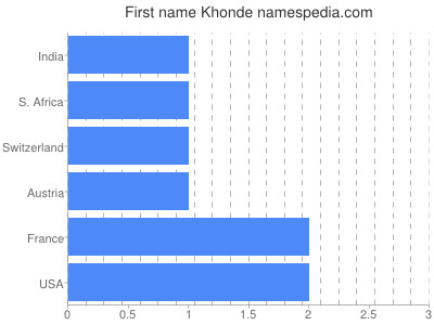 Vornamen Khonde