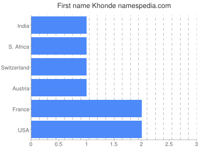 prenom Khonde