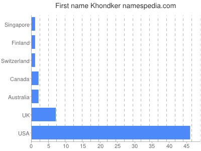 Vornamen Khondker