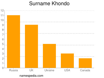 Familiennamen Khondo