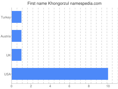 Vornamen Khongorzul