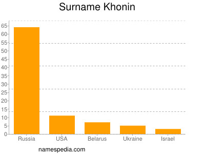 Familiennamen Khonin