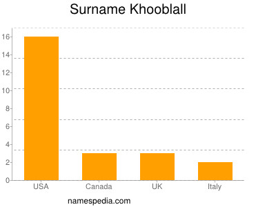 Familiennamen Khooblall