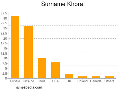 Surname Khora