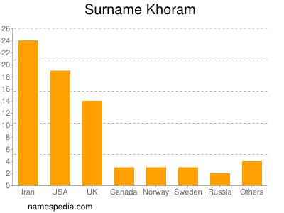 Familiennamen Khoram