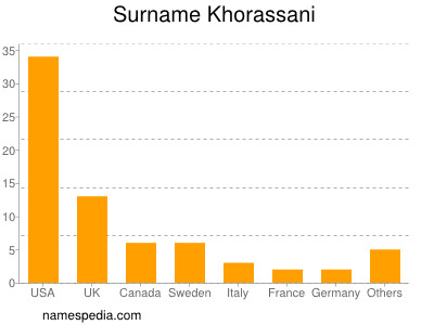 Familiennamen Khorassani