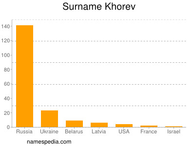 Familiennamen Khorev