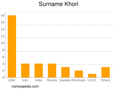 Familiennamen Khori