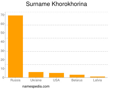 Familiennamen Khorokhorina