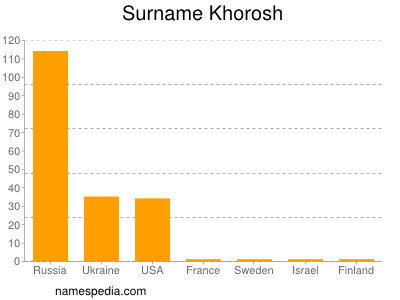 Familiennamen Khorosh