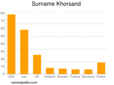 Familiennamen Khorsand