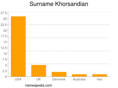Familiennamen Khorsandian