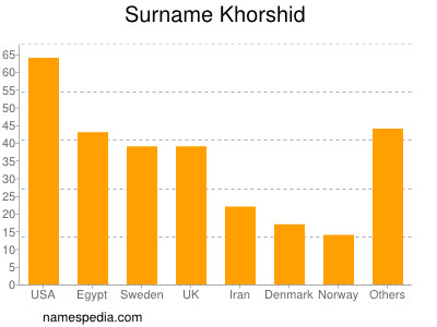 Surname Khorshid