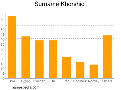 Familiennamen Khorshid