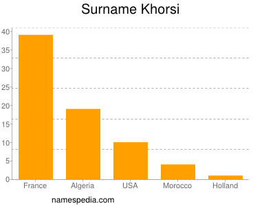 Familiennamen Khorsi