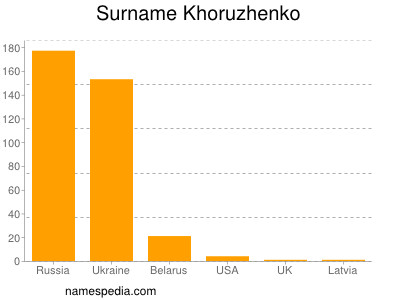 Familiennamen Khoruzhenko