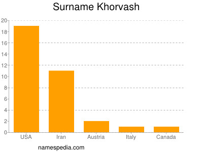 Surname Khorvash